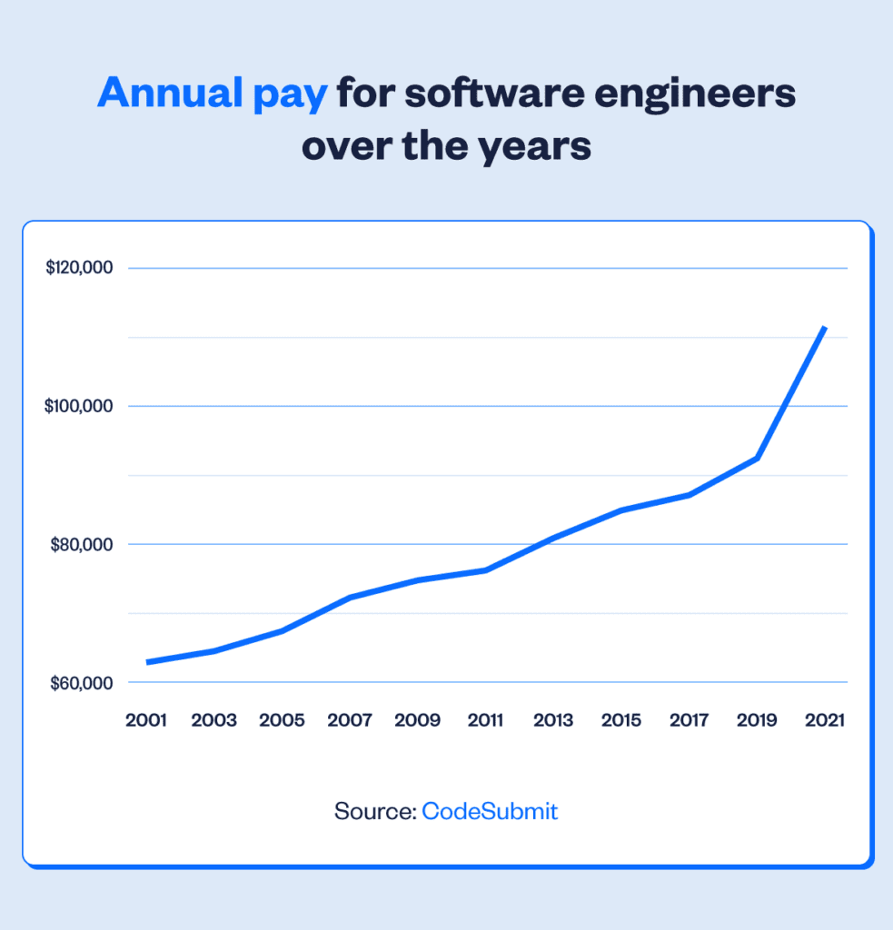 Senior Website Developer Salary Chart Showing Data From 2001 - 2021